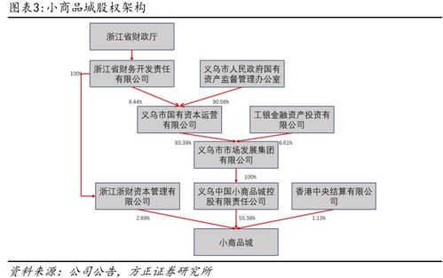 深度 小商品城 b端贸易数字化大势所趋,打造国际一流综合贸易服务商